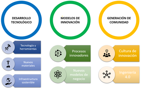 focos de innovación